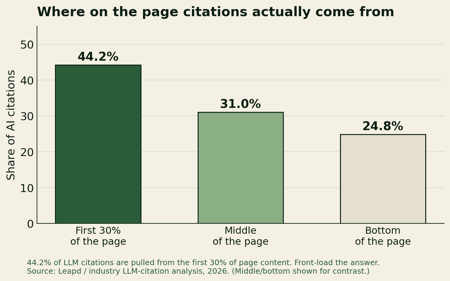 Bar chart showing 44.2% of AI citations come from the first 30% of the page.