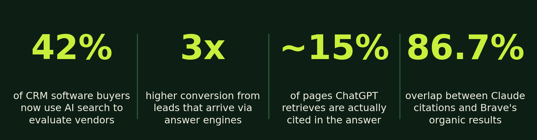 Four AEO statistics: 42% of CRM buyers use AI search, 3x higher conversion, ChatGPT cites about 15% of retrieved pages, 86.7% Claude-Brave overlap.