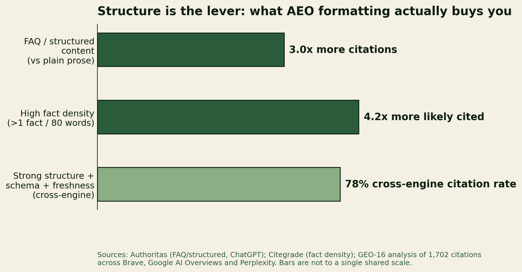 Chart showing structural lift: FAQ/structured content 3x citations, high fact density 4.2x, strong structure plus schema plus freshness reaching a 78% cross-engine citation rate.