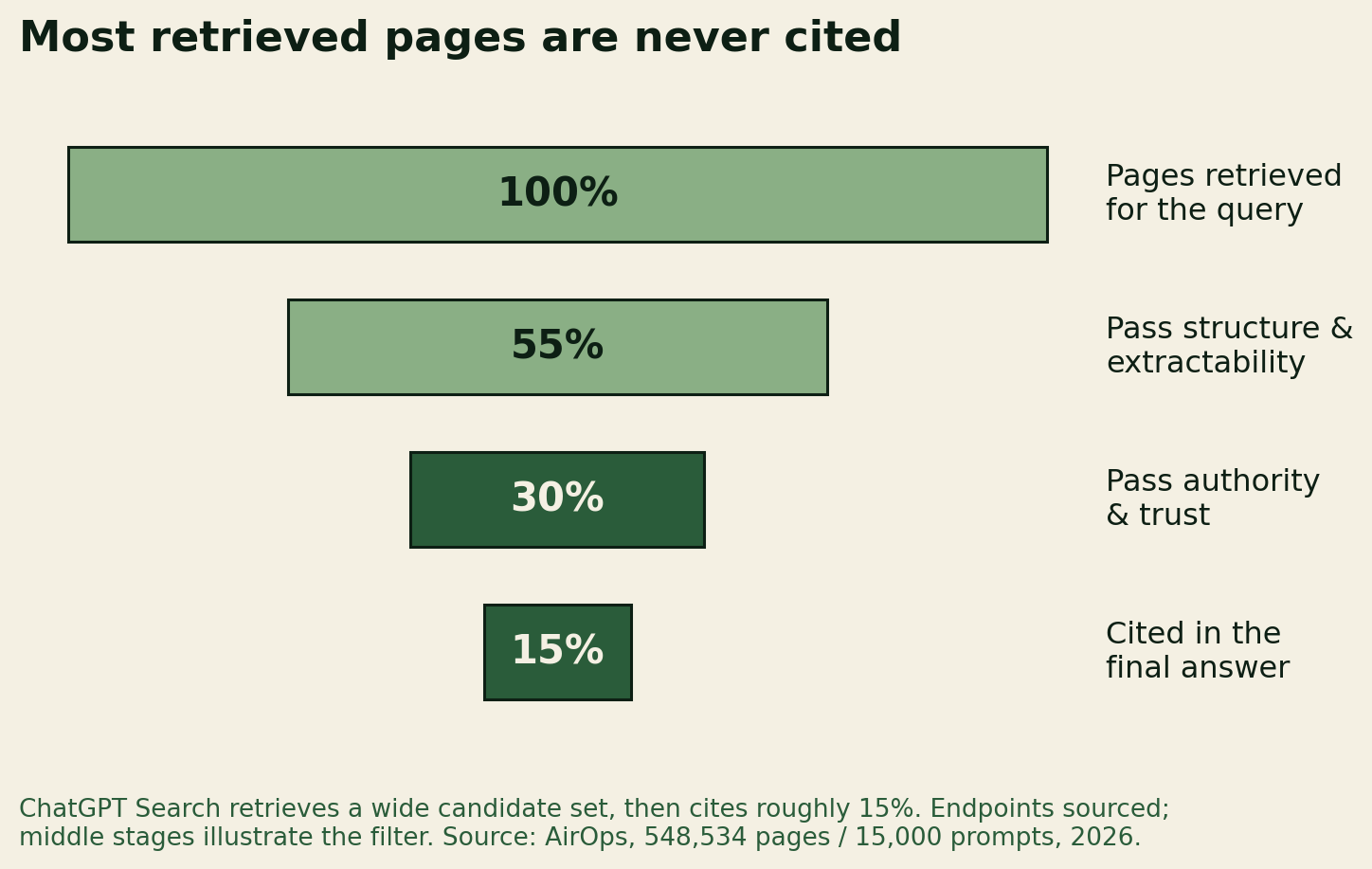 Funnel showing pages retrieved narrowing to roughly 15% cited in the final answer.