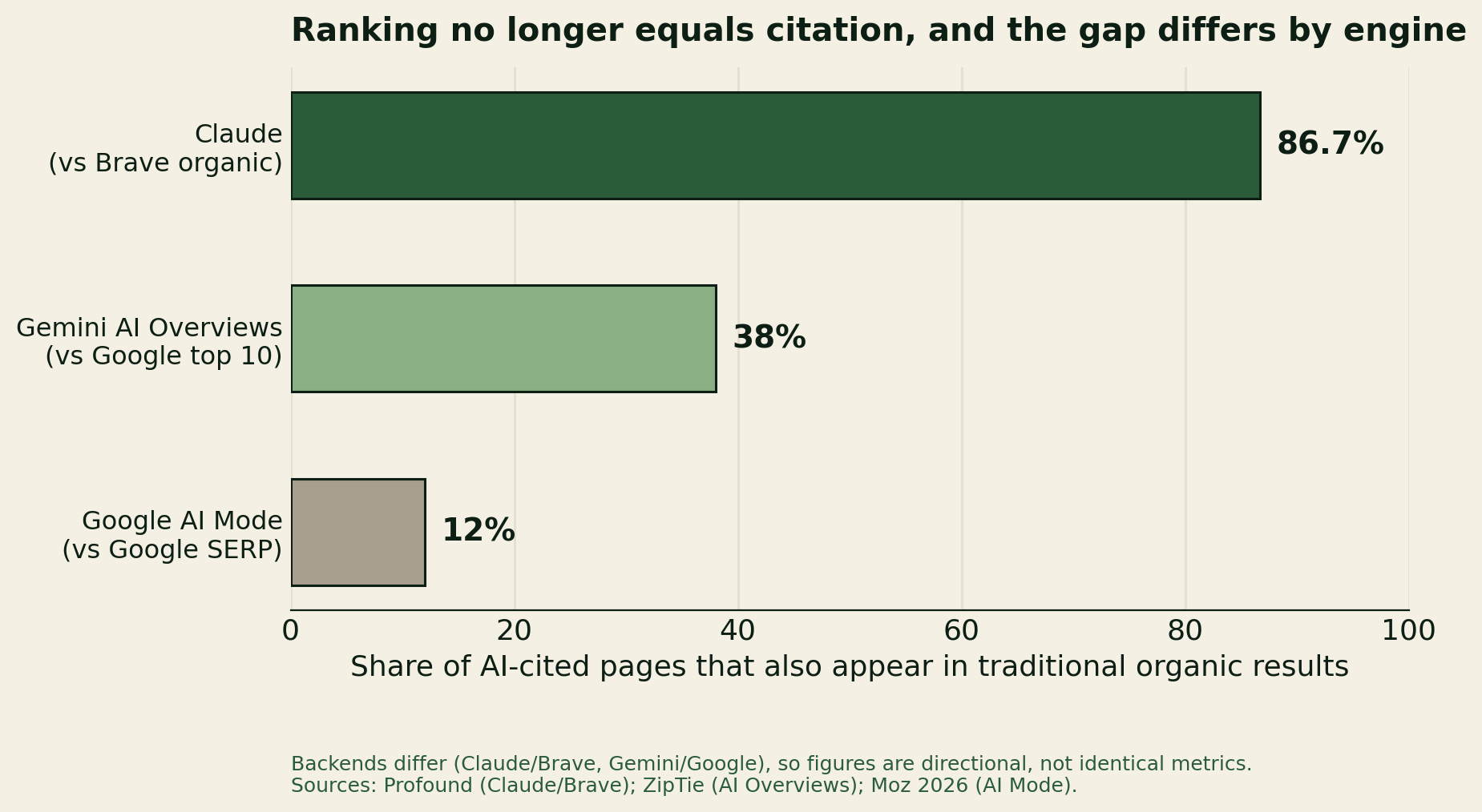 Bar chart of the share of AI-cited pages that also appear in organic results: Claude 86.7%, Gemini AI Overviews 38%, Google AI Mode 12%.
